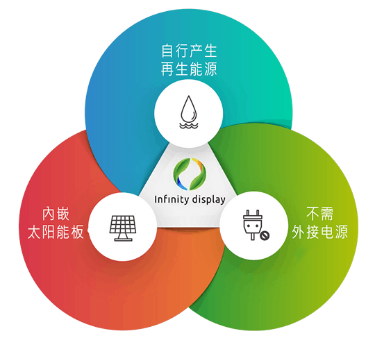 三个圆呈现Infinity Display的功能