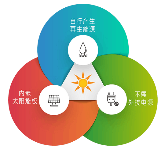 三个圆圈代表了 Infinity Display® 的功能。