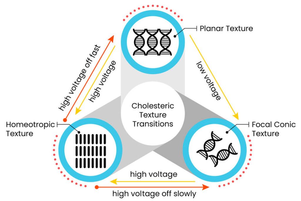 how chlcd works